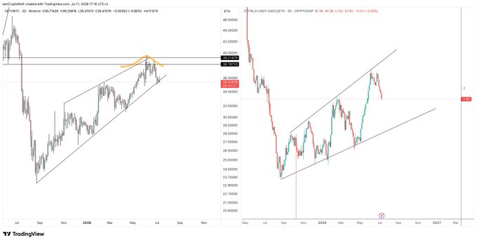 The image shows two TradingView charts side-by-side: the left chart displays the ETHBTC pair on a 3D timeframe with a rising channel pattern and price around 0.0274, while the right chart shows TOTAL3/USDT·USDC divided by ETH on a 3D timeframe, with the ratio declining from ~46 down to ~32, indicating ETH gaining strength against both Bitcoin and the broader altcoin market — supporting the post's thesis that ETH outperformance often signals a leadership shift in the crypto cycle.
