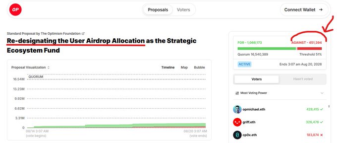A screenshot of a governance proposal page titled 'Re-designating the User Airdrop Allocation as the Strategic Ecosystem Fund,' with a hand-drawn red arrow pointing to an 'AGAINST' vote count of 451,394.
