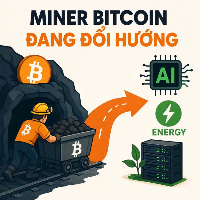 The illustration depicts a Bitcoin miner in an orange hard hat and Bitcoin-branded shirt pushing a coal cart out of a mine, with a large orange arrow redirecting toward AI and energy servers, visually reinforcing the caption's claim that BTC miners are pivoting their infrastructure toward AI. The headline reads "MINER BITCOIN ĐANG ĐỔI HƯỚNG," aligning with the post's theme of miners reducing hashrate by up to 21% to chase more profitable AI workloads.