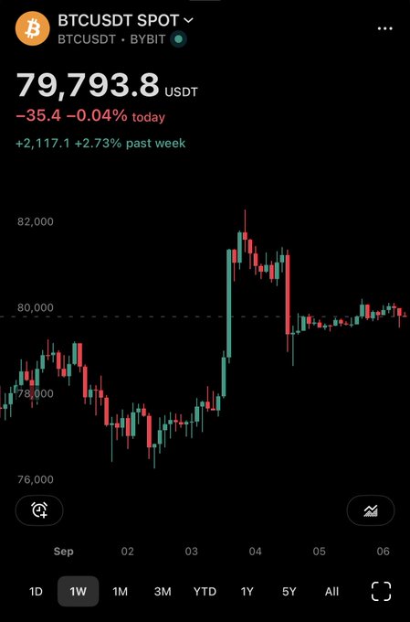 A candlestick chart of BTCUSDT on Bybit showing Bitcoin trading at 79,793.8 USDT, down 0.04% today but up 2.73% over the past week, with visible price action around the 78,000–82,000 range across early September. The chart supports the post's view of a flat weekend following a sharp rally and subsequent pullback, consistent with the expectation of a retest toward the lows.