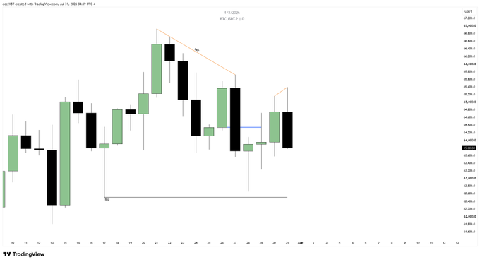 A Bitcoin (BTCUSD.P) TradingView daily candlestick chart from July 2025 shows a price rejection at the $67,500 resistance level with a descending trendline, supporting the call to short toward the $62,000 target indicated in the post.