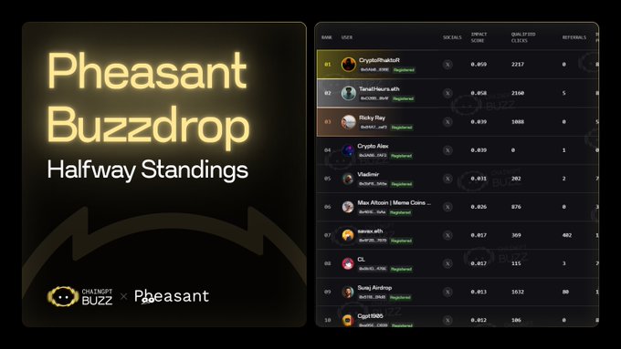 The image shows the "Pheasant Buzzdrop Halfway Standings" leaderboard, displaying the top 10 competitors including CryptoPheasant (#1 with 2217 quality clicks and 0.859 score), SerialNeuro.eth (#2), and Ricky Ray (#3), alongside a ChatGPTBUZZ x Pheasant co-branded logo. The leaderboard visualizes the post's message about the halfway point of the three-week Buzzdrop competition, where 2,200+ Buzzers have joined and are competing for $150K in $PNT rewards until the July 27 snapshot.