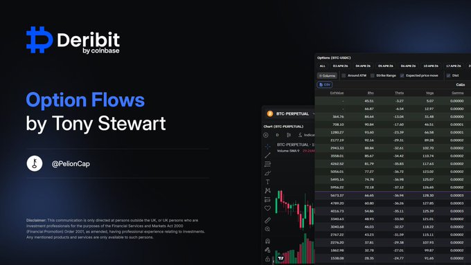 The image features a screenshot from a cryptocurrency exchange called Deribit that shows two charts indicating trading activity, with Bitcoin at 75K andETH at 21K in value. There are also options flows displayed on the exchange's website. The text on the post emphasizes the risks involved in using options to speculate on cryptocurrencies like Bitcoin.