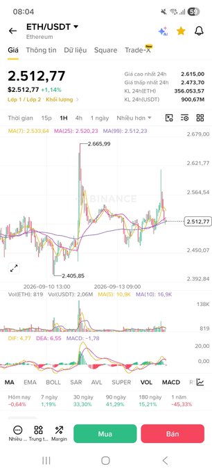 A mobile screenshot of a cryptocurrency trading app showing the ETH/USDT price chart on Binance, with current price at 2,512.77 USD and a +1.14% increase.