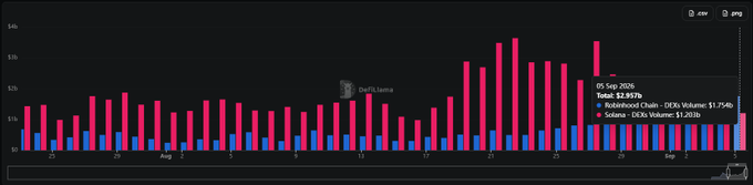 A bar chart showing Solana (SOL) price volatility with pink and blue bars across dates from late July to early September 2026, with a tooltip indicating a total of $2.837B on 05 Sep 2026.