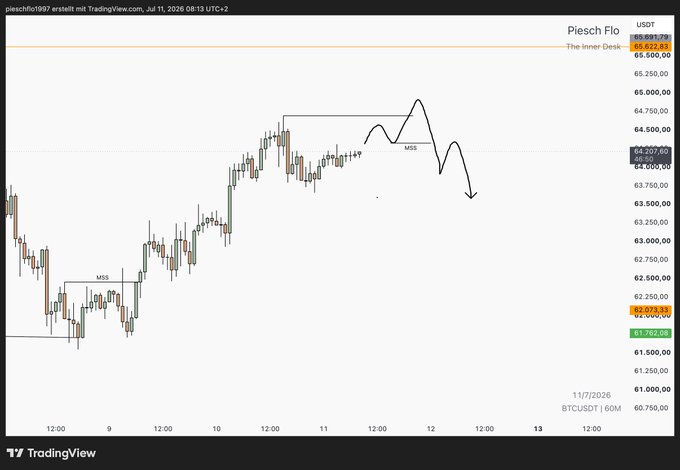 A TradingView candlestick chart of BTC/USDT showing price action around the 64,000–65,000 range, with hand-drawn 'MSS' market structure labels and a downward arrow indicating a projected price drop.