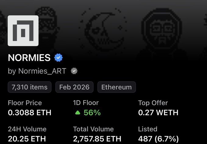 The image displays an NFT collection page for "NORMIES" by Normies_ART on Ethereum, showing a floor price of 0.3088 ETH with a 56% increase over the past day. This aligns with the accompanying post noting the price movement from 0.17 ETH to 0.31 ETH, confirming a significant recent price surge for the collection.
