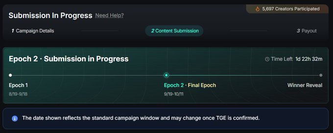 A screenshot of a campaign progress page showing 'Submission in Progress' with '5,697 Creators Participated', an Epoch 2 timeline, and 'Time Left 1d 22h 32m'.