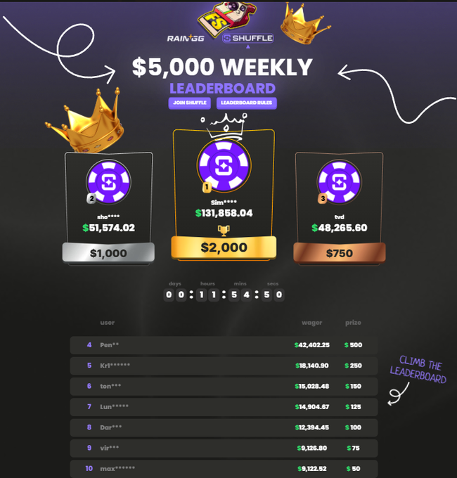 The image displays the "$5,000 WEEKLY LEADERBOARD" promotion for Shuffle.com, showing the top three winners: "Slim****" in 1st place with $131,858.04 wagered (winning $2,000), "shp****" in 2nd with $51,574.02 (winning $1,000), and "tvd" in 3rd with $48,265.60 (winning $750), alongside ranks 4-10 with progressively smaller prizes down to $50 for 10th place, with a countdown timer indicating approximately 11 hours, 54 minutes, and 50 seconds remaining.