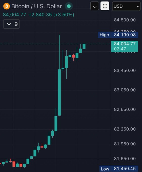 A candlestick chart shows Bitcoin (BTC/USD) surging to $84,004.77, up +$2,840.35 (+3.50%), with the price breaking above the previous high of $84,190.08 after a sharp rally from the session low of $81,450.45—visually supporting the claim of a strong morning surge past the $84,000 level.