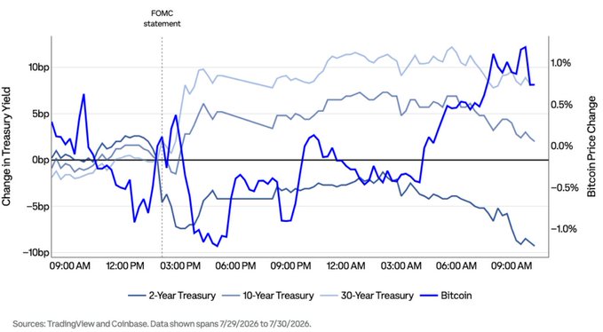 Financial chart showing the change in Treasury yields (2-Year, 10-Year, 30-Year) and Bitcoin price change following the FOMC statement, with data sourced from TradingView and Coinbase spanning 7/29/2026 to 7/30/2026.