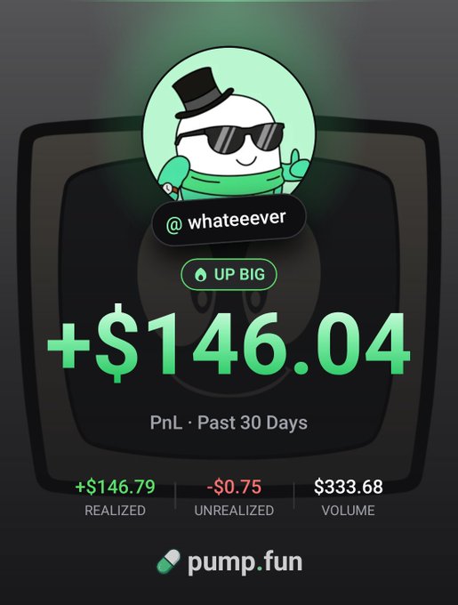 A pump.fun promotional card featuring a green cartoon character wearing a top hat and sunglasses, displaying a Profit and Loss summary of +$146.04 PnL over the past 30 days, with $146.79 realized, -$0.75 unrealized, and $333.68 volume.