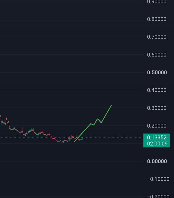 A trading chart showing a green line trending upward from around 0.10 to over 0.30 on a price scale ranging from -0.20 to 0.90.