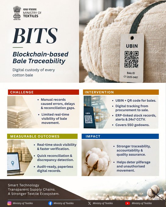 An informational poster from the 'Ministry of Textiles' about 'BITS - Blockchain-based Bale Traceability', detailing challenges, interventions like UBIN and QR codes, and the impact on cotton bale tracking.