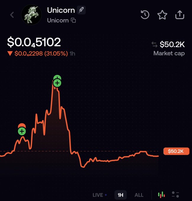A screenshot of a cryptocurrency tracking app displaying the token "Unicorn" with a current price of $0.45102 and a market cap of $50.2K. The chart shows a sharp price spike followed by a 31.05% decline over 1 hour, with green plus-sign markers indicating prior gains before the steep drop—a stark contrast to the poster's optimistic "this went well" caption.