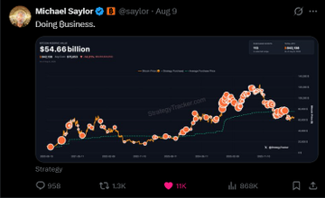 A Strategy (formerly MicroStrategy) X post from Michael Saylor on August 9 titled "Doing Business," highlighting a strategy chart showing a Bitcoin holdings total of $54.6 billion, which the poster interprets as misleading KOL behavior given the company later disclosed a Bitcoin sale.