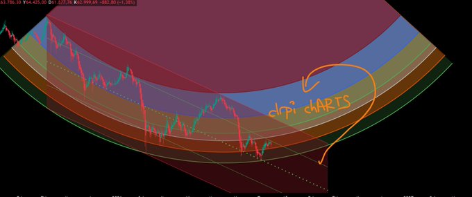 A cryptocurrency chart shows a downward trend annotated with 'dipi charts' in orange handwriting, with some data points visible at the top.