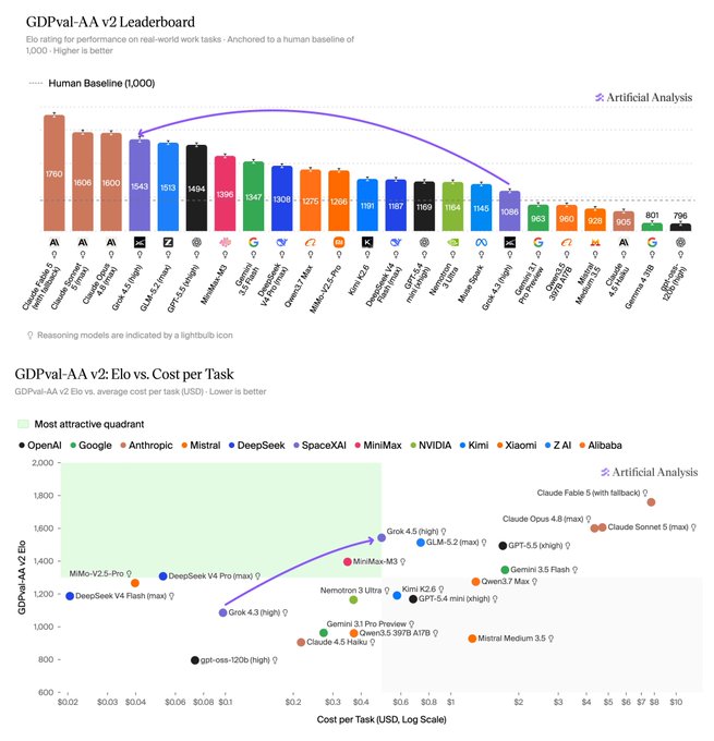The image displays two charts from Artificial Analysis evaluating AI model performance on real-world tasks: a "GDPval-AA v2 Leaderboard" bar chart ranking models like Claude Opus 4.5 (1760), GPT-5.1 (1606), Grok-4.5 (1543), and Gemini 3 Pro (1347) against a human baseline of 1,000, and a scatter plot showing "GDPval-AA v2: Elo vs. Cost per Task" comparing performance against pricing across companies including SpaceXAI (MiniMax-M3), Anthropic, Google, and Alibaba. The post highlighting $SPCX likely relates to SpaceXAI's MiniMax-M3 model, which appears on both charts as a competitive performer (Elo 1349) at a moderate cost, suggesting investor attention to AI valuation metrics beyond just headline performance numbers.