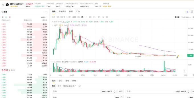 A Binance trading chart showing ORDI/USDT at $3.597 with a -2.35% decline, displaying historical price action ranging from highs around $70 down to current levels, alongside the order book showing bid/ask prices—visually illustrating the post's context of dollar-cost averaging into ORDI as it trades far below the user's ambitious $100 target price.