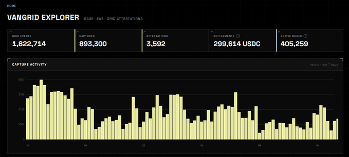 A dashboard titled 'VANGrid Explorer' displaying metrics for the BASE EAS grid attestations, including 1,822,714 grid events, 893,300 captures, 3,592 attestations, 299,614 USDC settled, and 405,259 active nodes, along with a bar chart of capture activity over the last 7 days.