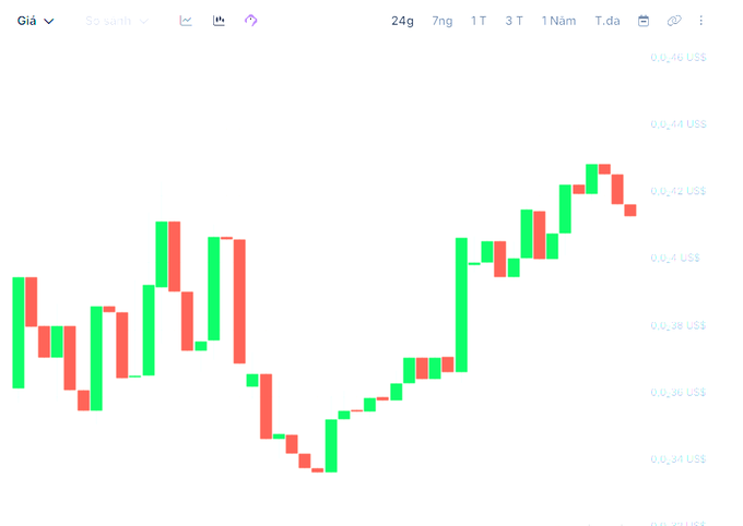 A financial candlestick chart with Vietnamese labels ("Giá", "7 ng", "1 T", "3 T", "1 Năm", "T.đa") showing price movements in US$ ranging from $0.34 to $0.46 over time.