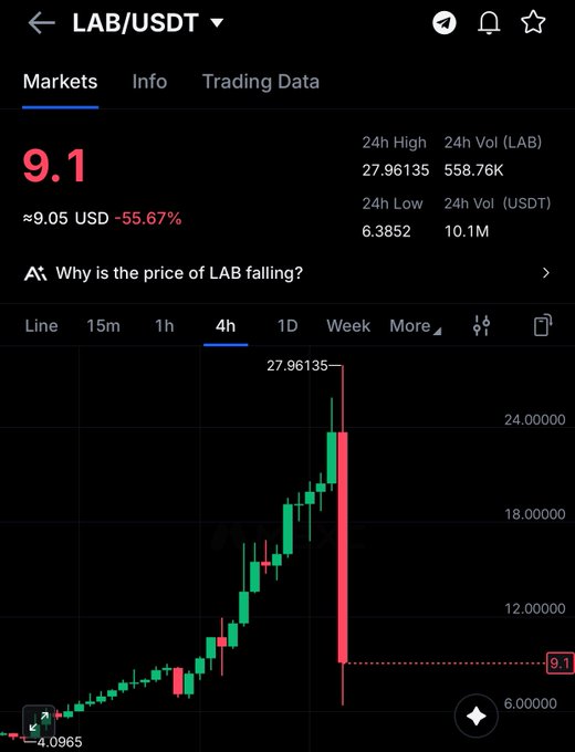 In the image, a trading app named "Lab" (Shorting Machine) is pulled up on a screen displaying financial data including a chart for Bitcoin prices over time. The chart shows a steep decline of the value from 9.1 to 8.9 in just six minutes. The reason for this dramatic drop is not explicitly stated, but it appears that FOMO (Fear of Missing Out) has led to people selling their assets at a loss. As a result, millions have been wiped out and Bitcoin prices have plummeted by over 90%. This is an example of how market sentiment and speculation can affect the financial markets, driving investors towards riskier and potentially less profitable investments. The app also provides some helpful information about the current state of the bitcoin price: it has reached around $9.1 at this moment.