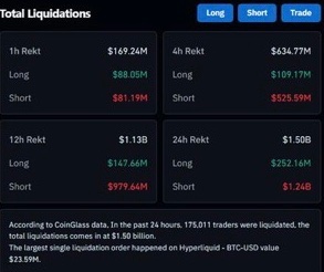 The image displays a "Total Liquidations" dashboard showing Bitcoin liquidation data across 1h, 4h, 12h, and 24h intervals, with longs and shorts broken down separately. The 24h totals show $1.50B overall, with $1.24B in short liquidations and $252.16M in long liquidations, directly illustrating the post's highlight of $1.24 billion in Bitcoin short liquidations over the past day.
