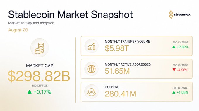 A Stablecoin Market Snapshot from Streamex dated August 20 shows a market cap of $298.82B, monthly transfer volume of $5.98T, monthly active addresses of 51.65M, and 280.41M holders.