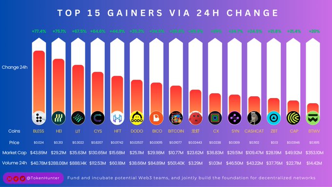 A 'TOP 15 GAINERS VIA 24H CHANGE' chart by TokenHunter, highlighting tokens like BLESS (+77.4%), HI3 (+78.1%), LIT (+67.5%), and CYS (+64.8%) with their prices, market caps, and volumes.