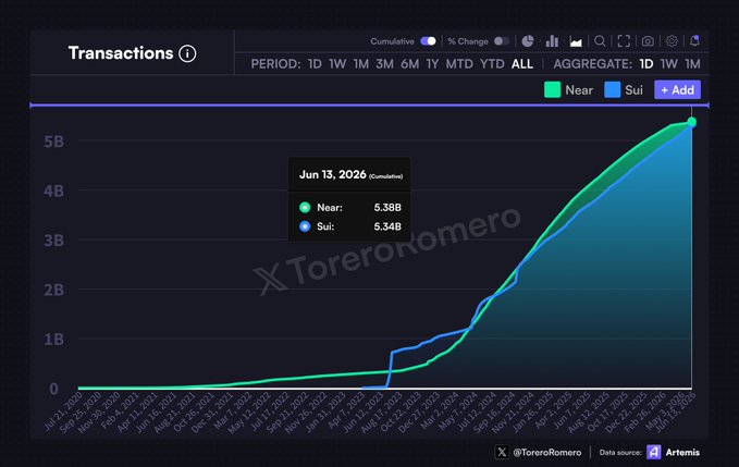 "$SUI is closing the gap with $NEAR in transactions and that's just the boring part - a few weeks ago - that shows the increasing interest in the cryptocurrency market, as it outperformed the whole crypto Market Strong momentum, everyone was talking about it". The image highlights the growing success of Sui as a crypto exchange platform compared to other exchanges.