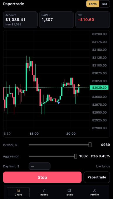 A trading app interface titled "Papertrade" showing a candlestick chart, an account balance of $1,088.41, paper value of 1,307, and a net of -$10.60.