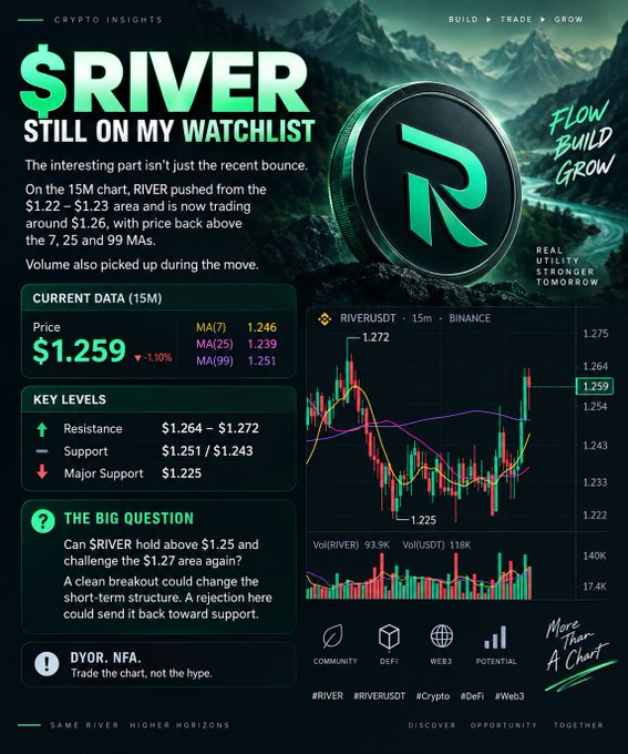 A crypto insights infographic titled "$RIVER – Still On My Watchlist" features a 15-minute Binance chart showing RIVERUSDT priced at $1.259 (down 1.10%), with the price having bounced from the $1.225 low back above the 7, 25, and 99 moving averages, alongside data on key support ($1.251/$1.243) and resistance ($1.264–$1.272) levels. The chart's upward price action and volume spike visually support the post's observation that RIVER recently bounced from the $1.22–$1.23 area toward $1.26 with increasing volume.