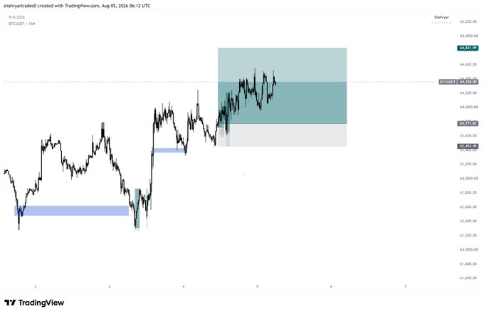 A TradingView chart by "shahyaratrader0" displays BTC/USDT price action around the $4,500-$4,600 range from early August 2026, featuring highlighted supply/demand zones and resistance levels, aligning with the trader's successful BTC scalp mentioned in the post.