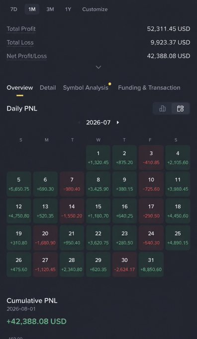 A trading dashboard calendar displays impressive monthly profits for July 2026 with a Total Profit of 52,311.45 USD and Net Profit/Loss of 42,388.08 USD, illustrating the post's claim about turning $50K losses into gains through hedge strategies and DCA. The calendar shows mostly green profit days with a Cumulative PNL of +42,388.08 USD, supporting the message about successful crypto trading using hedge positions.