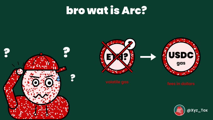 An educational crypto graphic asking 'bro wat is Arc?' with a confused red character, showing 'ETH' crossed out as 'volatile gas' and an arrow pointing to 'USDC' labeled as 'fees in dollars', by @Xyz_Tox.