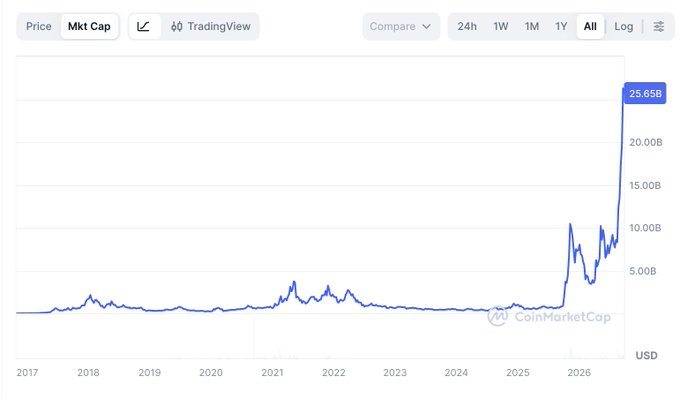 A CoinMarketCap market capitalization chart in USD showing historical data from 2017 to 2026 with a sharp upward spike reaching 25.65B.