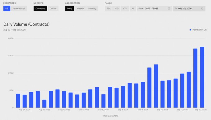 A bar chart titled 'Daily Volume (Contracts)' from Polymarket US, showing trading volumes from August 23 to September 20, 2026, with a sharp upward trend reaching over 600M by late September.