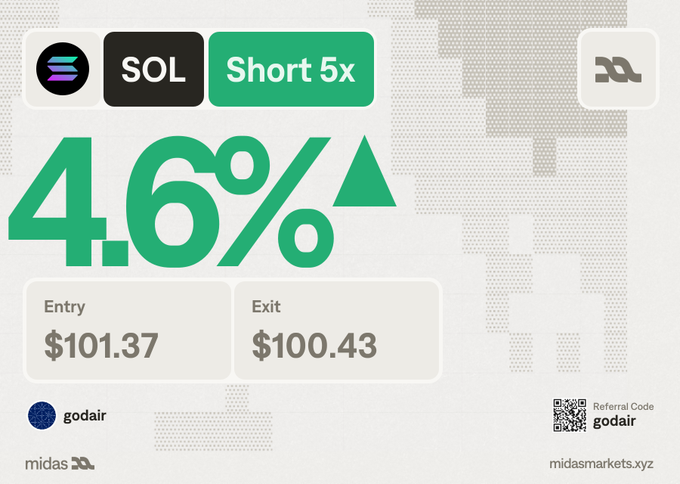 The image displays a trading card from Midas Markets showing a "Short 5x" position on SOL with a 4.6% gain, entered at $101.37 and exited at $100.43, branded with the godair referral code. This illustrates the "First Take" feature highlighted in the post, which provides users with a quick, at-a-glance summary of trade performance before exploring details further.