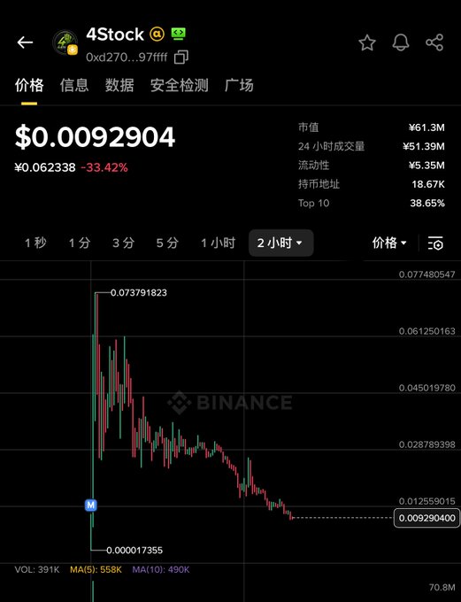 The image shows a Binance price chart for the 4Stock token (contract 0xd270...97fff), currently trading at $0.0092904, down 33.42% from ¥0.062338, with a market cap of ¥61.3M and 24-hour volume of ¥51.39M. The 2-hour candlestick chart depicts a steep decline from a peak of ~0.0738 down to its current lows near 0.0000174, visually illustrating the "trapped at the mountaintop" scenario in the post where the poster wonders whether buying the dip is bottom-fishing or buying a falling knife.