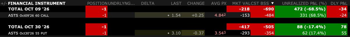A financial portfolio showing losses on ASTS options, including an Oct 09 '26 60 CALL with -$218 change and -68.5% unrealized P&L, and an Oct 30 '26 55 PUT with -$417 change.