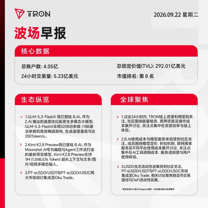 A TRON (TRX) daily news report dated 2026.09.22, showing core data including 4.05 billion accounts, 5.23 billion USD 24-hour trading volume, and ecosystem updates.