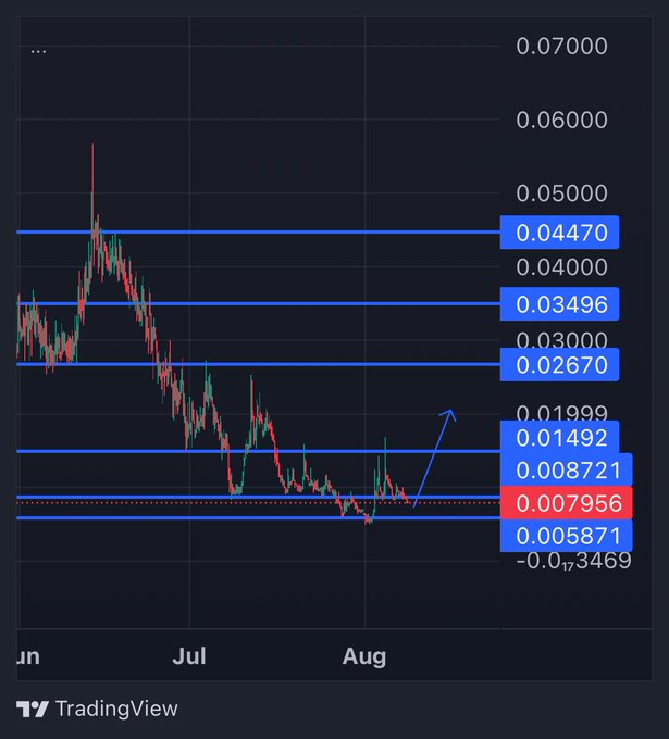 A TradingView chart shows a cryptocurrency price action with horizontal support/resistance levels marked at key values including 0.04470, 0.03496, 0.02670, 0.01492, 0.008721, 0.007956 (highlighted in red as current price), 0.005871, and -0.03469, displaying a sharp rally from June lows followed by a steep decline into August—visually supporting the post's bullish thesis of major whale accumulation and an impending ATH run for "Manifest."