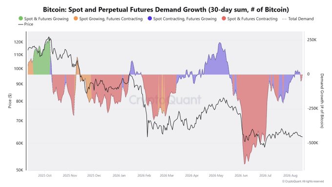 The chart titled "Bitcoin: Spot and Perpetual Futures Demand Growth (30-day sum, # of Bitcoin)" tracks Bitcoin demand from late 2025 through August 2026, showing that after months of deeply negative demand (red areas indicating both spot and futures contracting, reaching below -500K Bitcoin in June 2026), total demand has recently turned positive, with the green "Spot & Futures Growing" signal emerging near the zero line—aligning with the post's observation that BTC total demand has become positive again while the previously large negative spot demand has nearly disappeared.