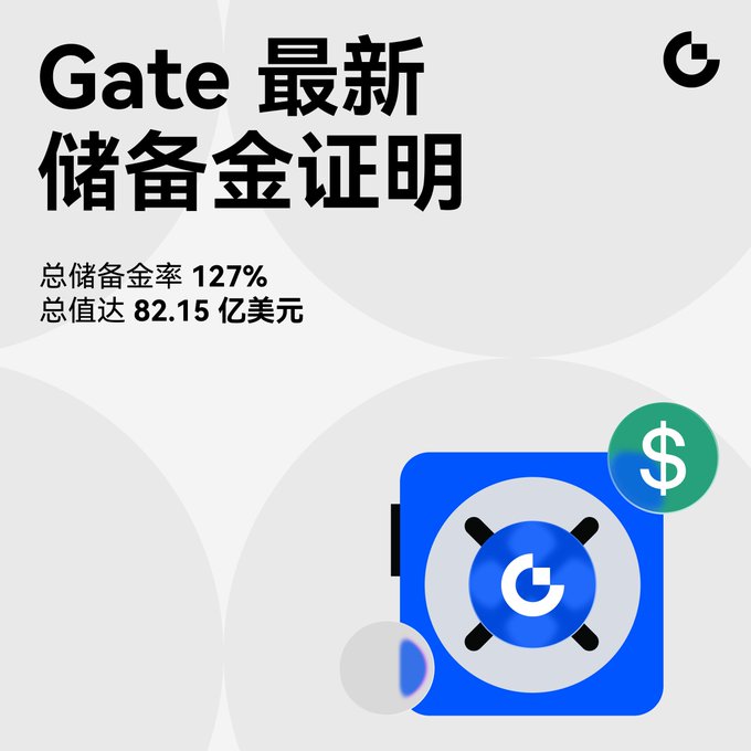A graphic for Gate exchange showing 'Gate 最新储备金证明' (Gate Latest Reserve Proof) with a total reserve ratio of 127% and total value of USD 8.215 billion.