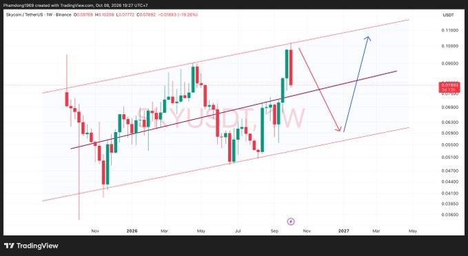 A TradingView weekly candlestick chart for Syscoin/TetherUS (SYS/USDT) on Binance, showing an ascending channel pattern with a downward correction arrow (red) followed by an upward projection (blue).