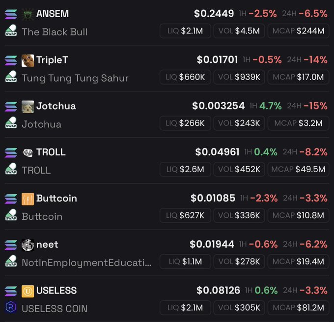 A cryptocurrency tracking interface displays multiple tokens including ANSEM ($0.2449, -6.5%), TripleT ($0.01701, -14%), Jotchua ($0.003254, -15%), TROLL ($0.04961, -8.2%), Buttcoin ($0.01085, -3.3%), neet ($0.01944, -6.2%), and USELESS ($0.08126, -3.3%), all showing 24-hour declines.