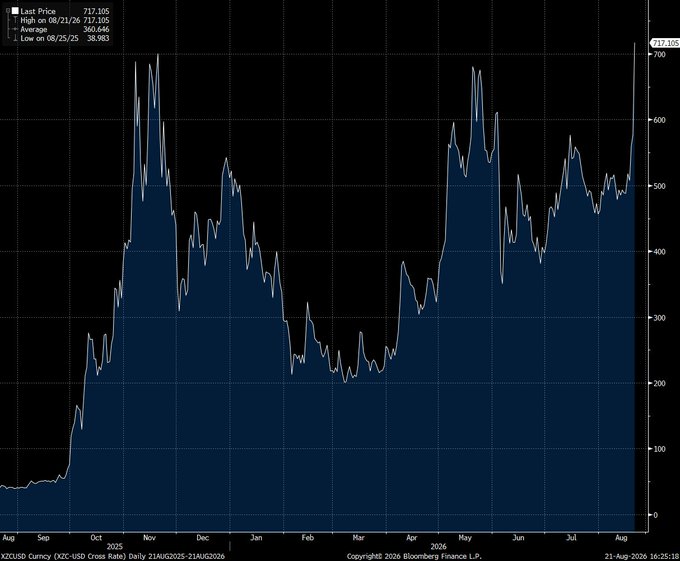 A Bloomberg financial chart showing X2Y2-USD Curncy (X2Y2-USD Cross Rate) Daily prices from August 2025 to August 2026, with values ranging from a low of 38.983 to a high of 717.105.