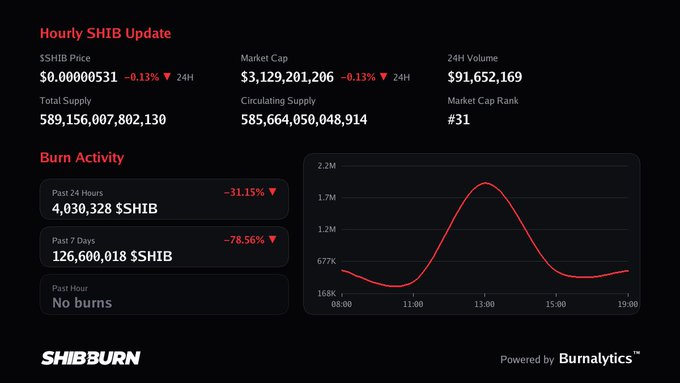 Hourly SHIB Update dashboard showing SHIB price at $0.00000531 (-0.13% ▼ 24H), market cap of $3,129,201,206 (-0.13% ▼ 24H), and 24H volume of $91,652,169, alongside burn activity statistics indicating 4,030,328 $SHIB burned in the past 24 hours (-31.15% ▼) and 126,600,018 $SHIB burned over the past 7 days (-78.56% ▼).