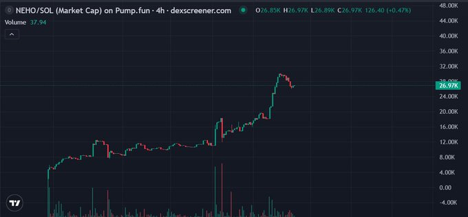 A 4-hour Dexscreener chart for the NEHO/SOL trading pair on Pump.fun shows a market cap of 26.97K, down 0.47% with volume of 37.94, depicting a sharp recent rally followed by a pullback, which visually highlights the project's emerging growth trajectory on Solana as referenced in the promotional post.