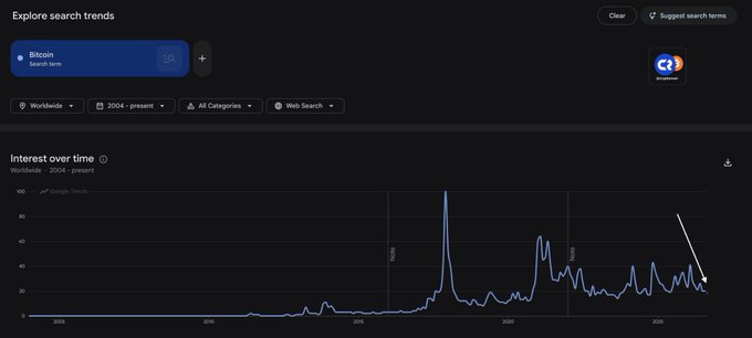 A Google Trends chart titled "Explore search trends" shows the search interest for "Bitcoin" worldwide from 2004 to present, with a notable peak around 2018 reaching 100, followed by fluctuating but generally lower interest levels through 2025, emphasized by a downward arrow. The image visually supports the post's claim by showing that despite a confirmed bull market, public search interest in Bitcoin has declined, suggesting that many potential investors are still not paying attention—hence, "you're still early."